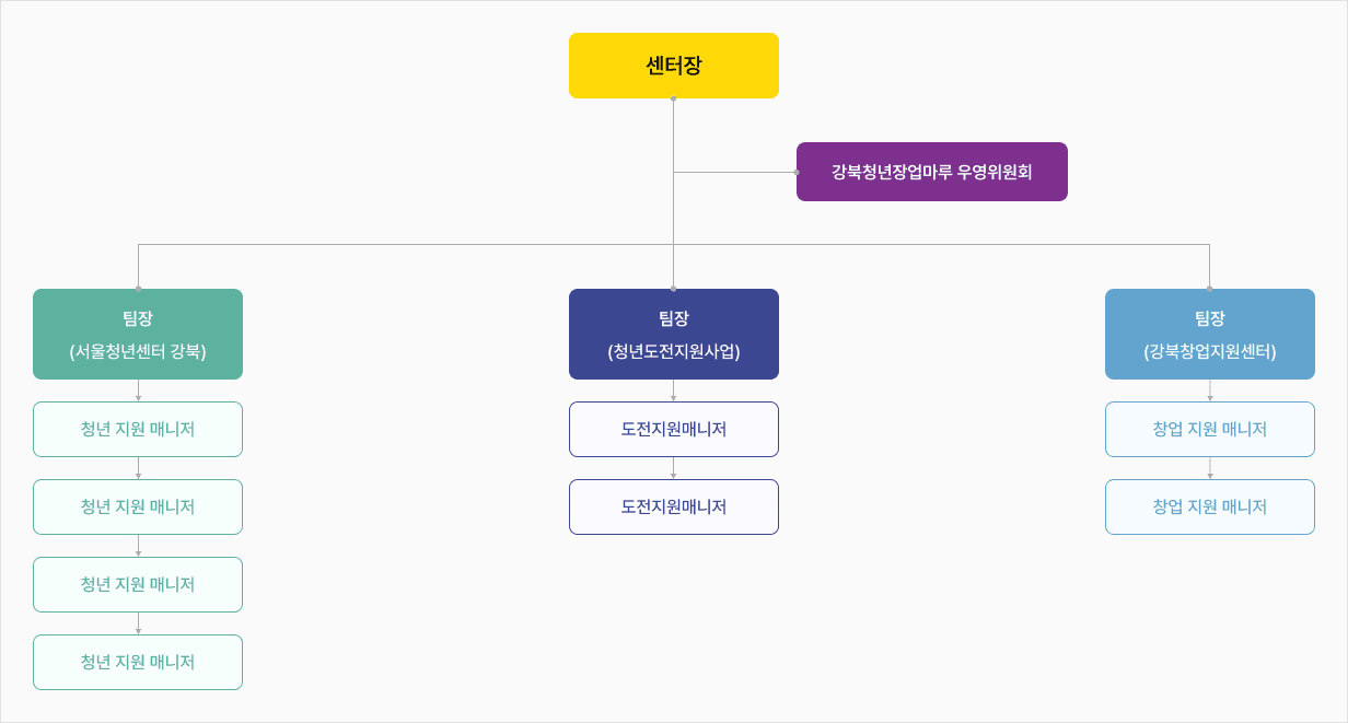 조직도